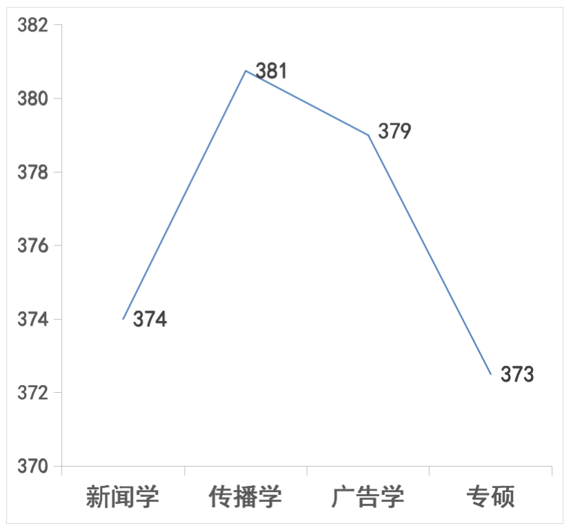 廈大2021研究生錄取分數線_2023年廈大研究生院錄取分數線_廈大考研專業分數線