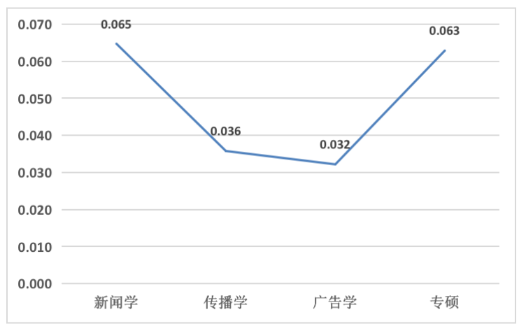 廈大考研專業分數線_廈大2021研究生錄取分數線_2023年廈大研究生院錄取分數線