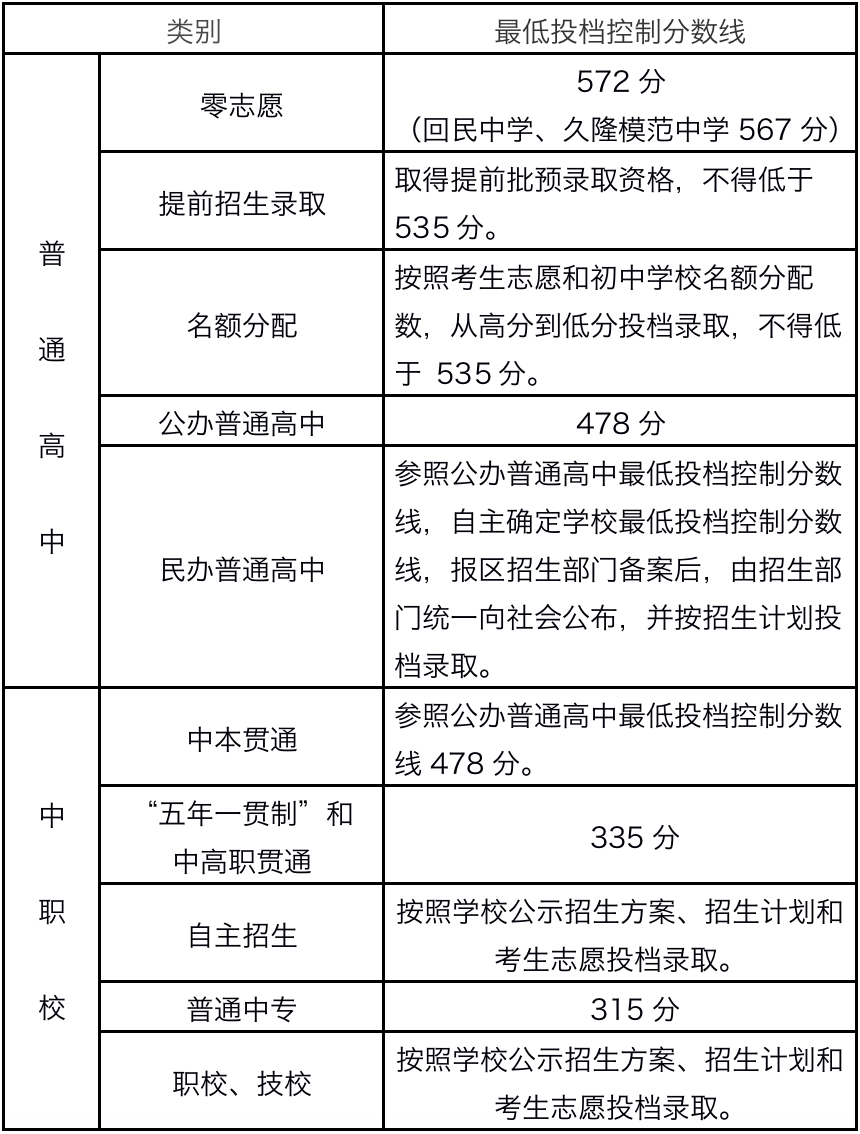 上海中考分数线信息