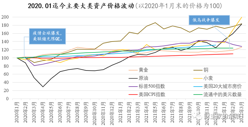 路财主：俄乌战争之后，资产价格会怎么走？-图片4