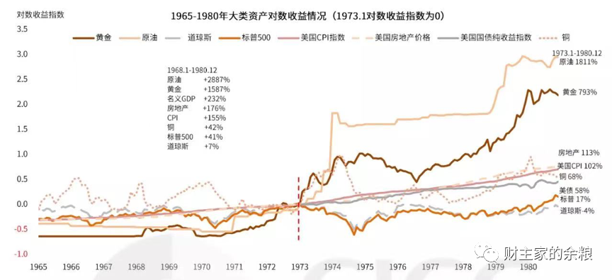 路财主：俄乌战争之后，资产价格会怎么走？-图片5