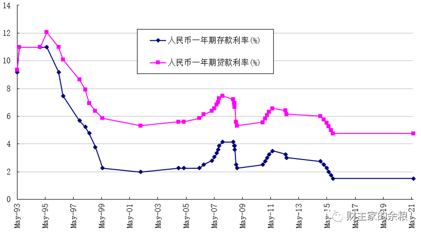 路财主：货币政策变动，为了谁？为了谁？-图片8