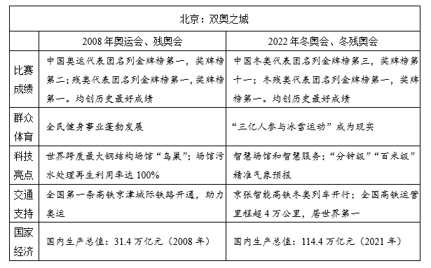 2022年全国高考语文 · 7套作文真题审题立意与构思汇总(2022年全年备考时政-社会热点要闻)