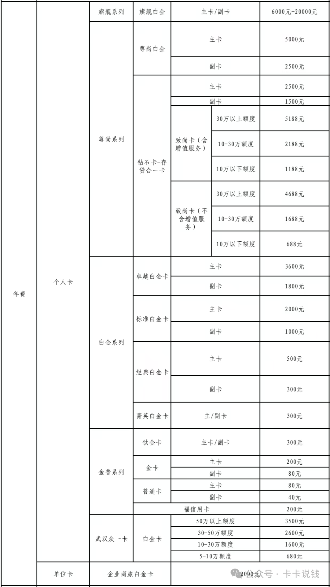 光大银行信用卡年费调整 副卡年费降至300元 优惠期至2027年底