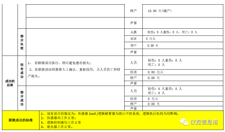 如何看懂一篇SIL定級報告的圖3