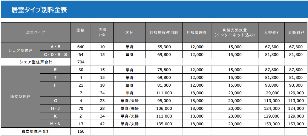 东京大学的宿舍长什么样子 住宿费比自己租房便宜么 全网搜