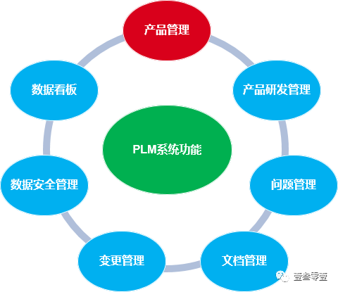 pdm,plm,edm,思普,三品,软件,系统,生命周期,图文档,图纸,研发,数字孪生,mes