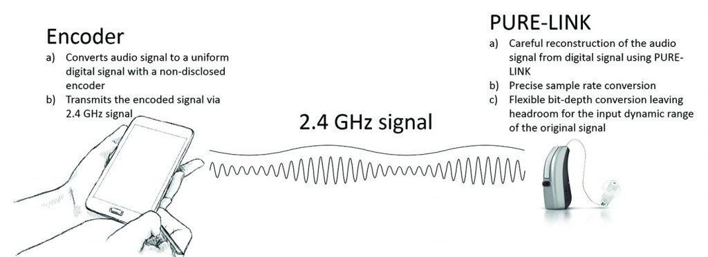 唯听助听器中，流信号采用唯听“纯链接”技术处理