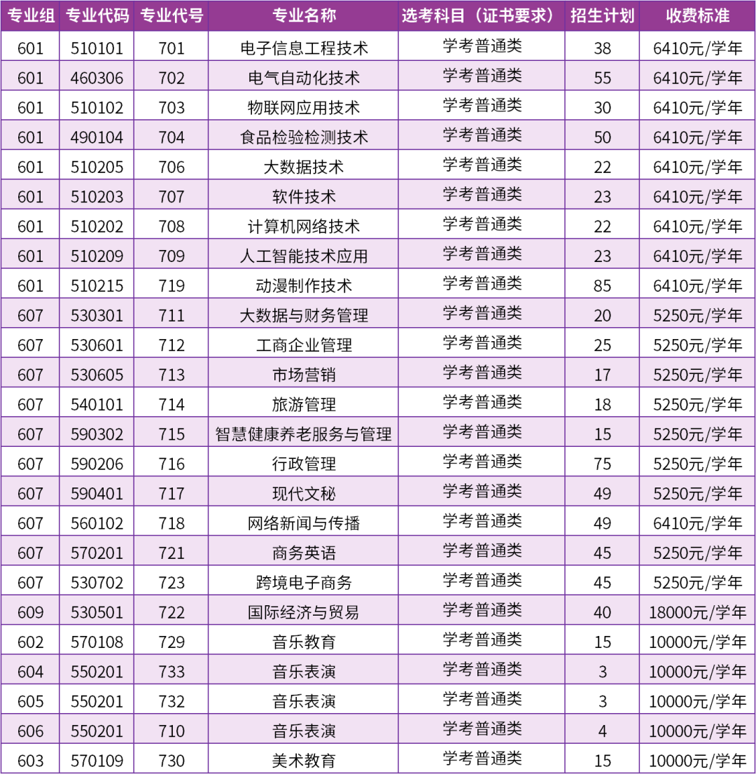 汕尾职业技术学院2024学考普通类招786人,附录取分