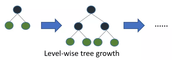 图：按层生长的决策树