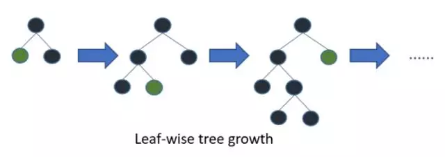 图：按叶子生长的决策树