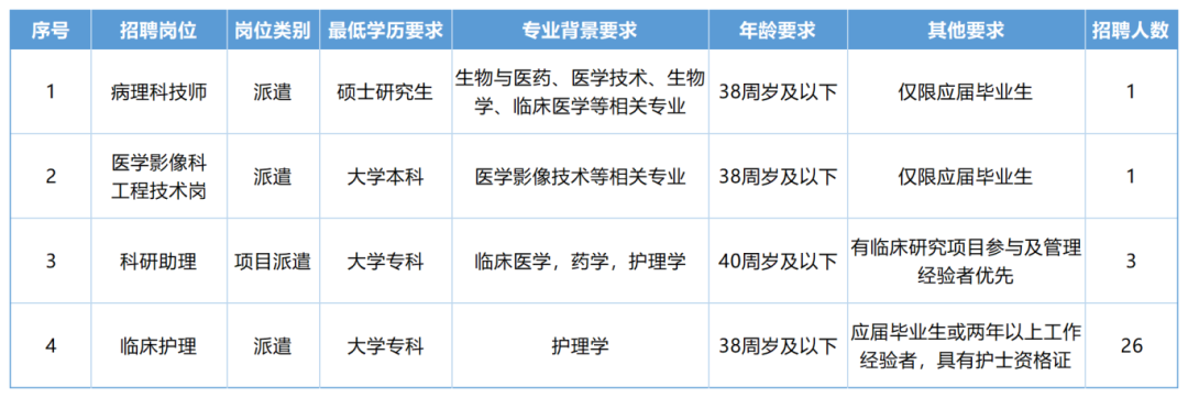 首都医科大学附属北京胸科医院2026年派遣岗位信息表(终）_Sheet1.png