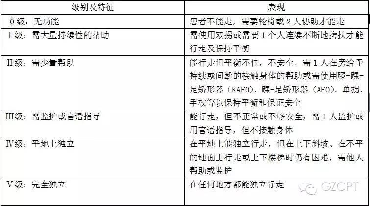 超全的腦卒中運動功能評定量表，不怕找不到了 健康 第24張