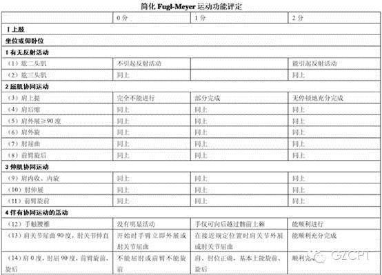 超全的腦卒中運動功能評定量表，不怕找不到了 健康 第6張