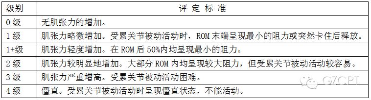 超全的腦卒中運動功能評定量表，不怕找不到了 健康 第2張