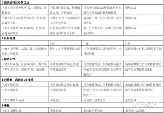 超全的腦卒中運動功能評定量表，不怕找不到了 健康 第7張