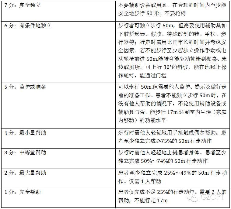 超全的腦卒中運動功能評定量表，不怕找不到了 健康 第25張