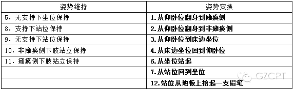 超全的腦卒中運動功能評定量表，不怕找不到了 健康 第19張