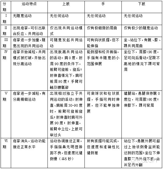 超全的腦卒中運動功能評定量表，不怕找不到了 健康 第5張