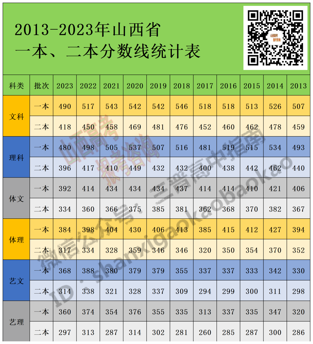 2024年高考分數線一本和二本分數線多少_二零二一年高考二本分數線_今年二本高考分數線