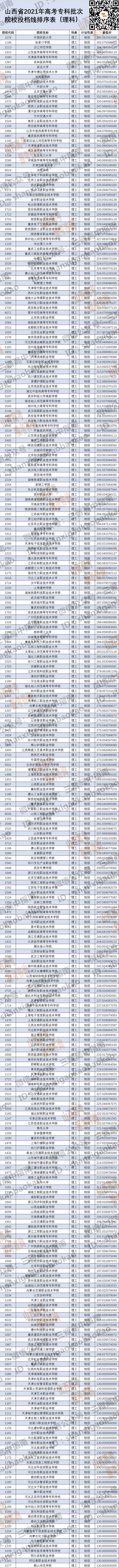 專科學校分數線山西_?？品謹瞪轿骶€是多少_山西?？品謹稻€