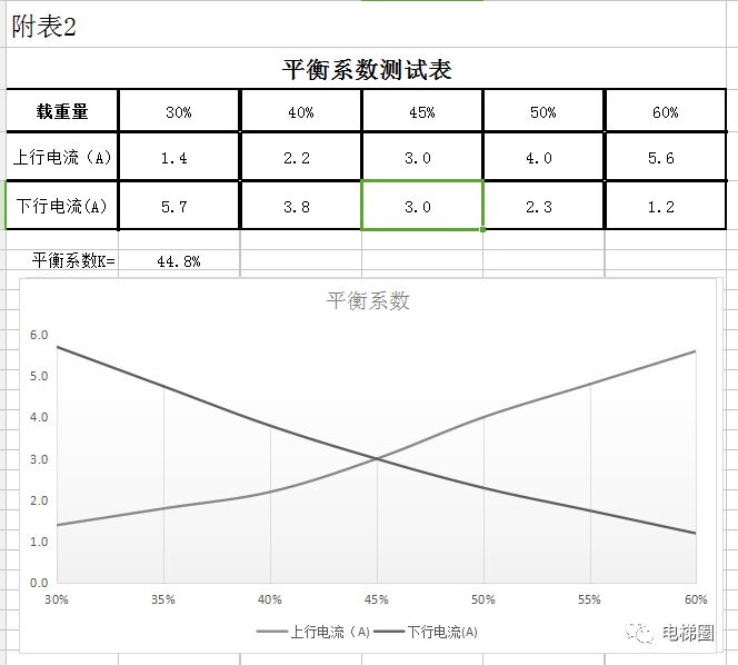一种全自动生成电梯平衡系数曲线和图表的方法提供下载