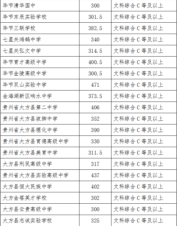 毕节市招生考试管理中心关于2022年普通高中招生录取分数线的公告