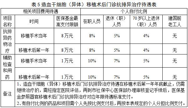 南京医保和江苏医保报销比例是多少