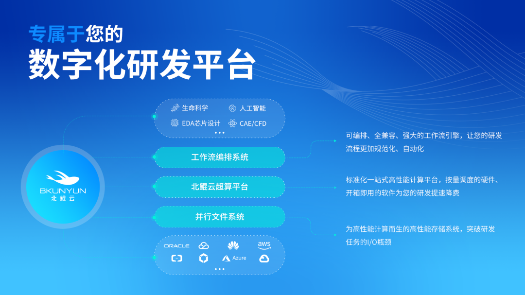「北鯤云」連續完成B和B+輪融資，驅動云上高性能計算新引擎的圖3