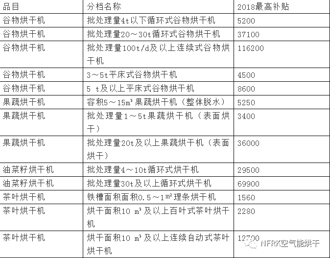2019年热泵烘干补贴政策全新出炉(图18)