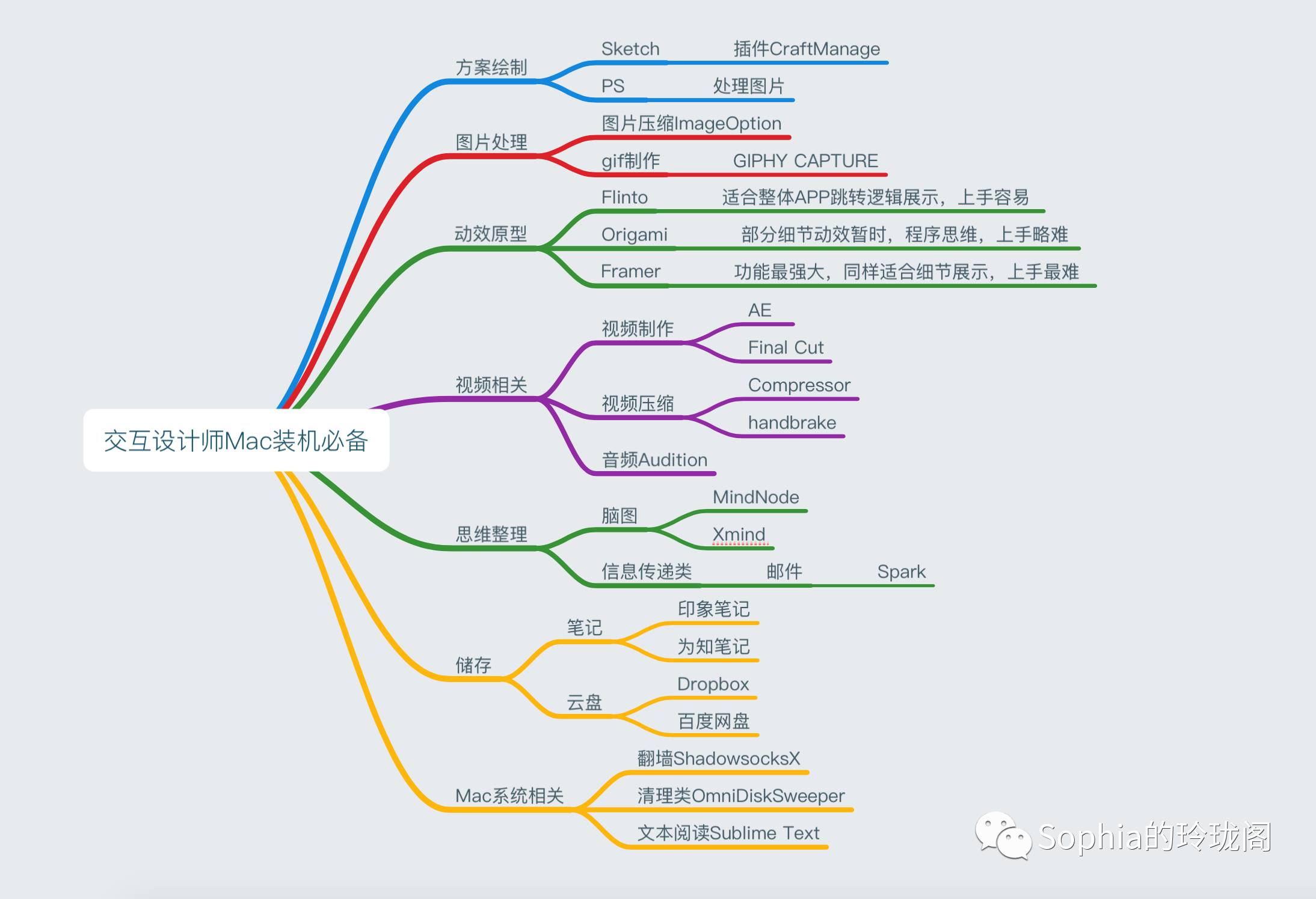 交互设计师MAC装机必备