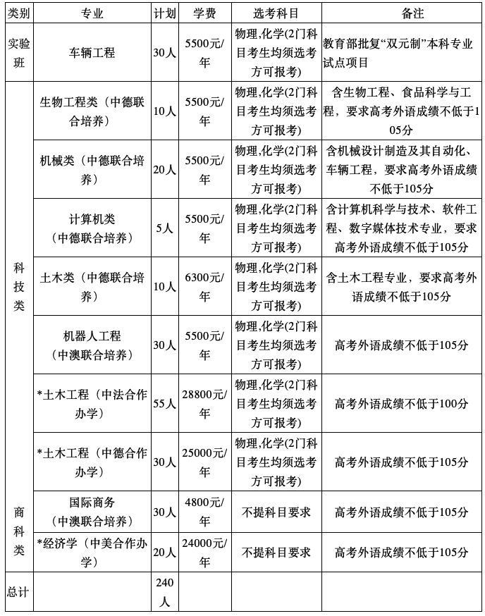 宁波大学科技学校录取分数线_宁波科技学院录取分数线_2024年宁波大学科技学院录取分数线（所有专业分数线一览表公布）