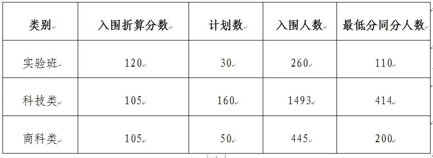 宁波科技学院录取分数线_2024年宁波大学科技学院录取分数线（所有专业分数线一览表公布）_宁波大学科技学校录取分数线