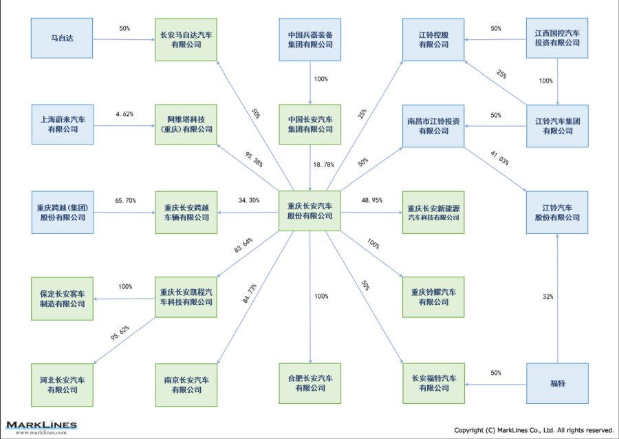 长安汽车向智能低碳出行科技公司转型到2030年长安品牌销量达到450万