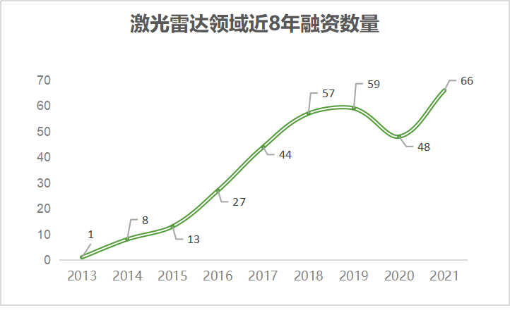 激光雷達(dá)66起融資背后的圖3