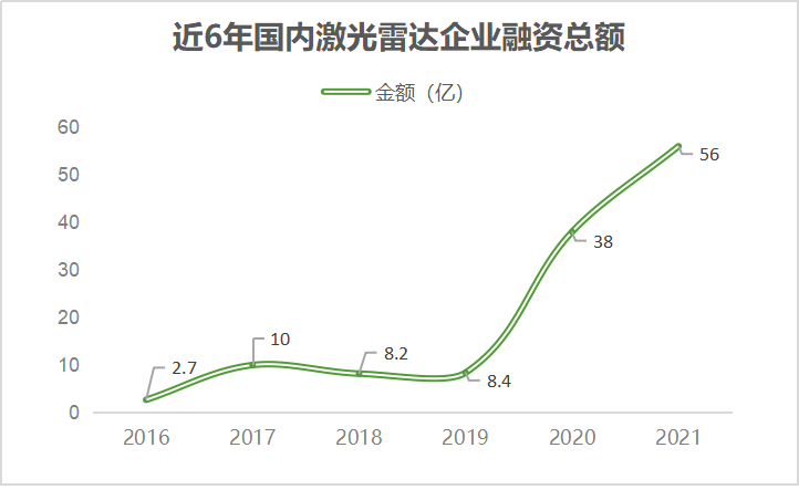 激光雷達(dá)66起融資背后的圖4