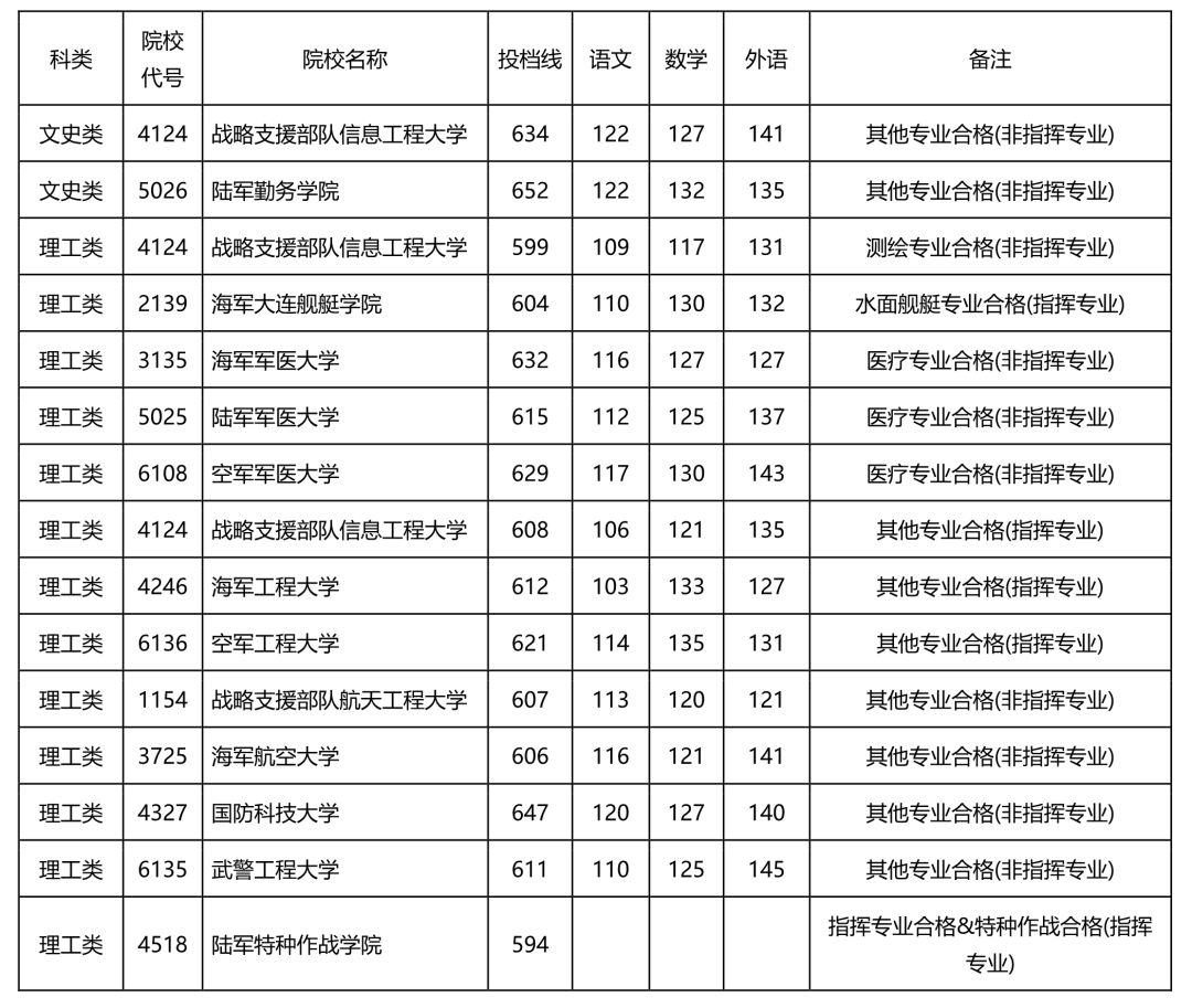 石家庄陆军指挥学院录取线_石家庄学院艺术分数_石家庄陆军指挥学院分数线