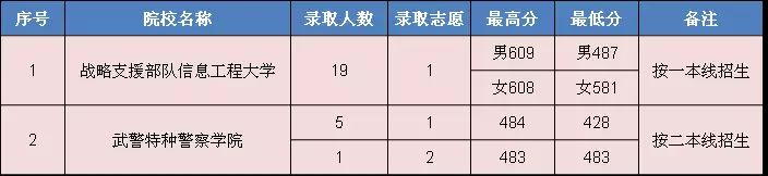 石家庄陆军指挥学院分数线_石家庄学院艺术分数_石家庄陆军指挥学院录取线