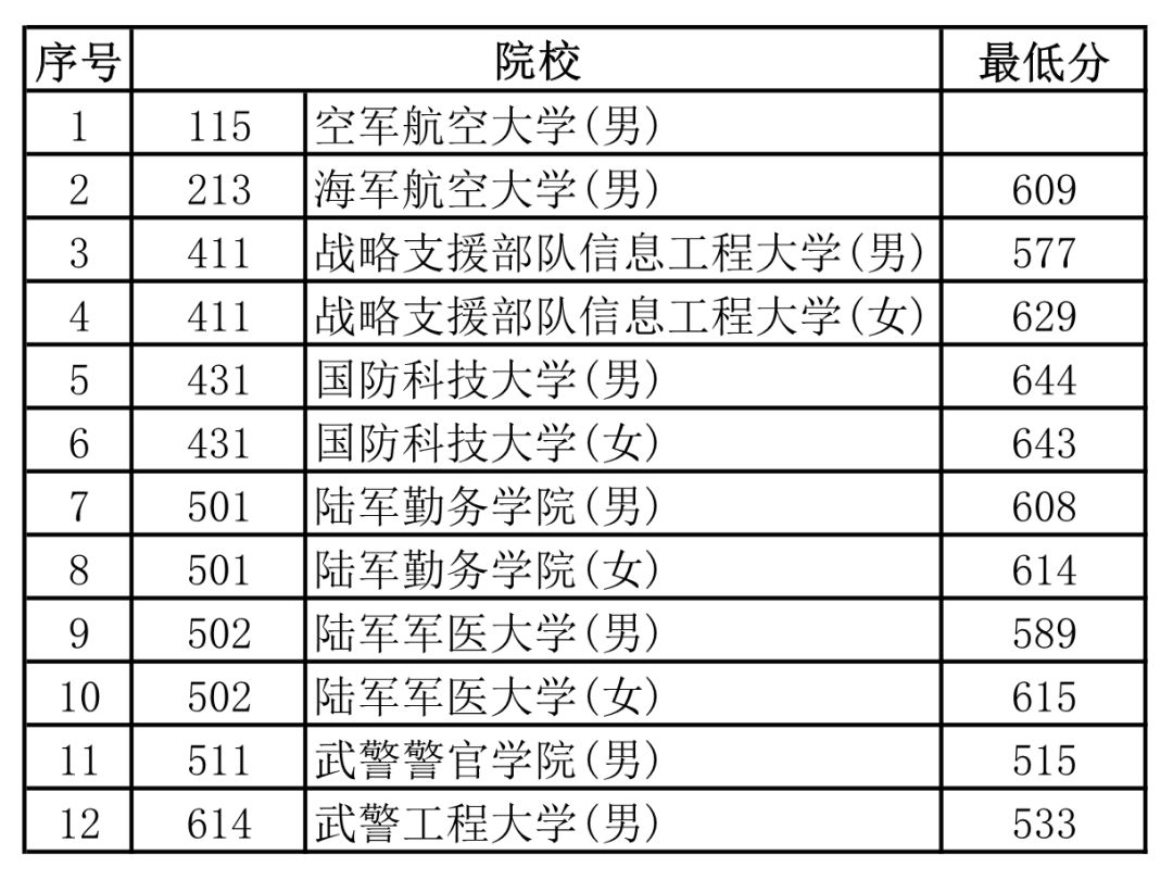 石家庄学院艺术分数_石家庄陆军指挥学院录取线_石家庄陆军指挥学院分数线