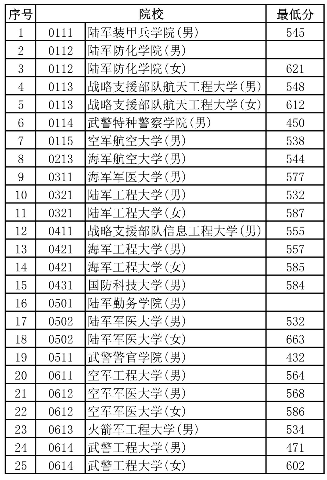 石家庄陆军指挥学院录取线_石家庄学院艺术分数_石家庄陆军指挥学院分数线