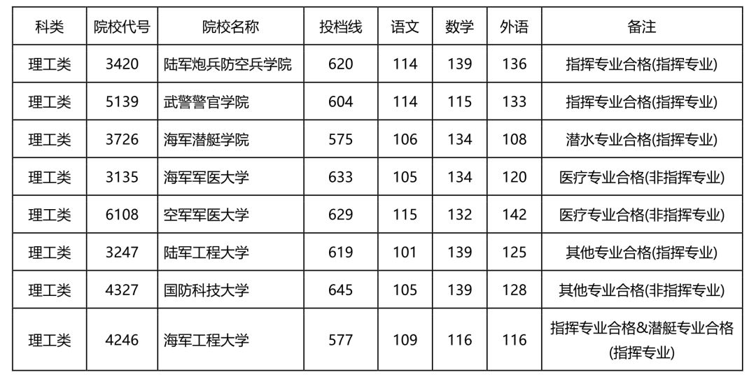 石家莊陸軍指揮學院錄取線_石家莊陸軍指揮學院分數線_石家莊學院藝術分數