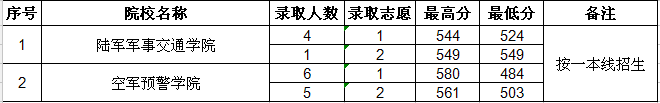 石家莊學院藝術分數_石家莊陸軍指揮學院分數線_石家莊陸軍指揮學院錄取線