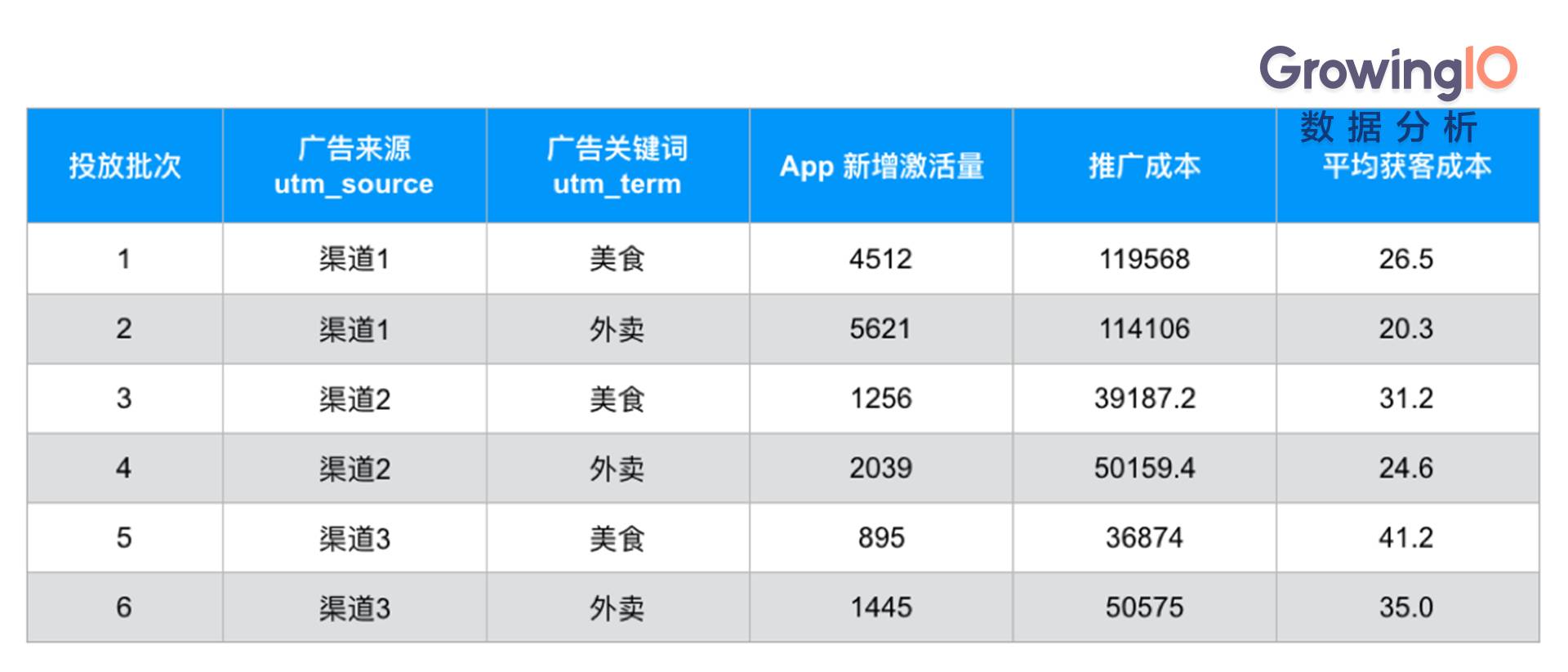 市場運營:解決 app 渠道追蹤三大難題,讓拉新效率提