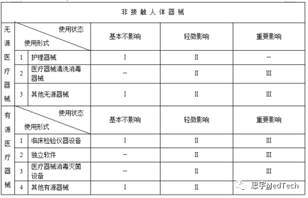 医疗器械怎么分类到底什么是医疗器械？医疗器械定义与分类是什么？_https://www.jmylbn.com_新闻资讯_第6张
