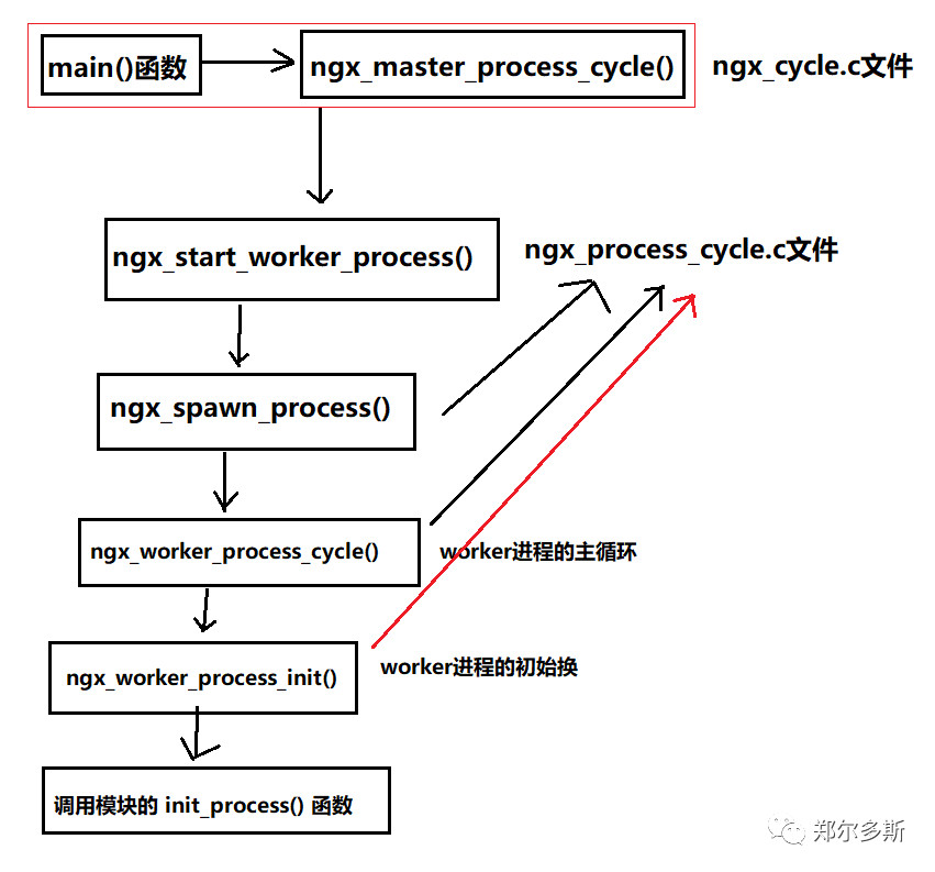 调用init_process()方法