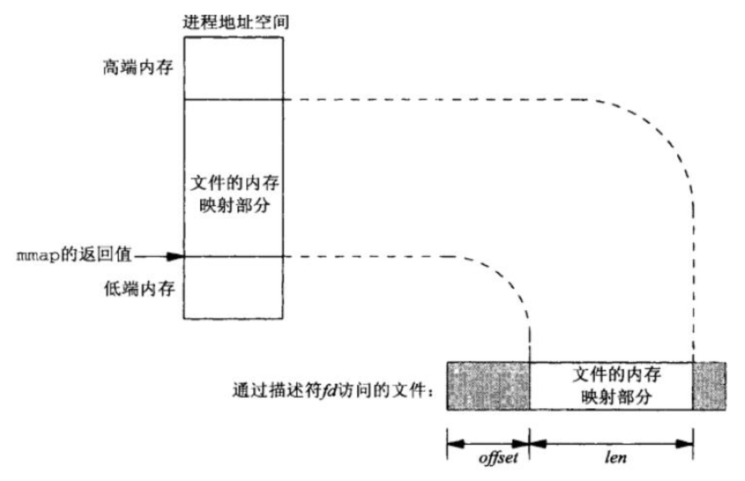 映射区域