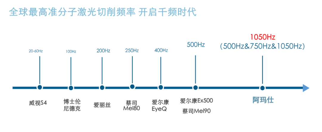 不同设备的激光频率对比