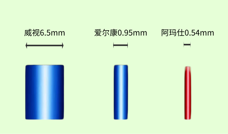 小光斑选择性切削角膜示意
