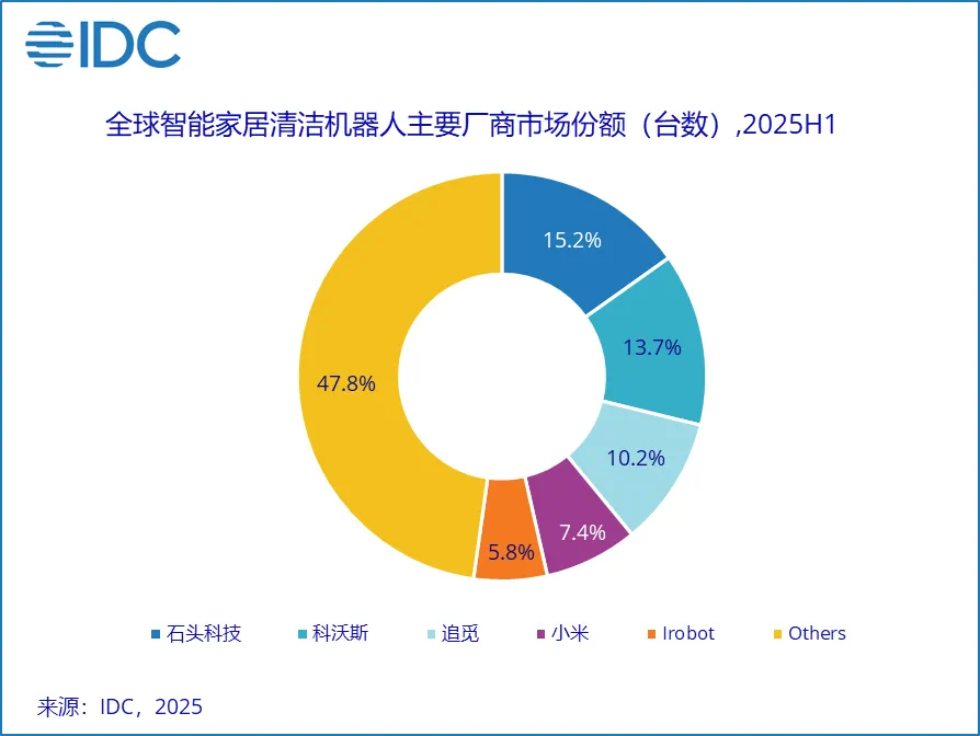 IDC：上半年全球智能家居清洁机器人市场出货量同比增长33%