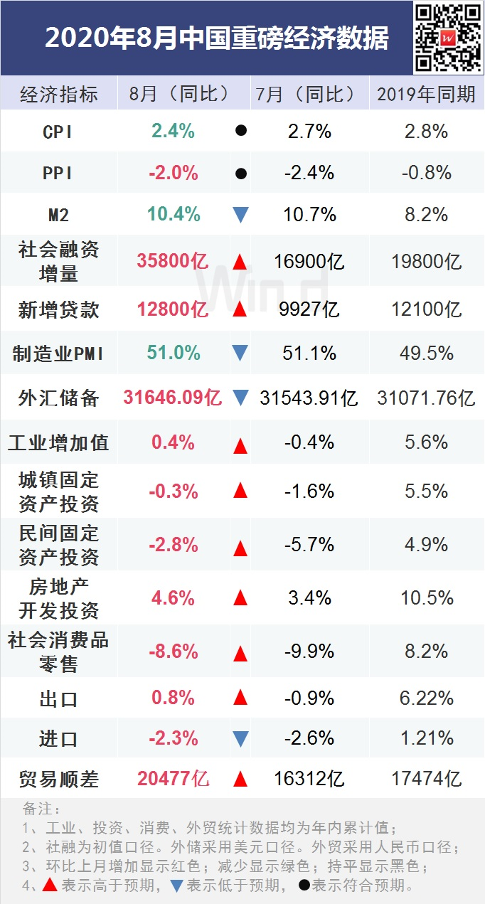 一图看清中国8月宏观经济数据同比 0581